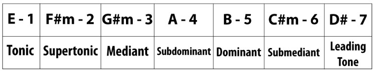 diatonic scale names