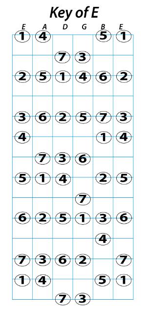 key of e on guitar