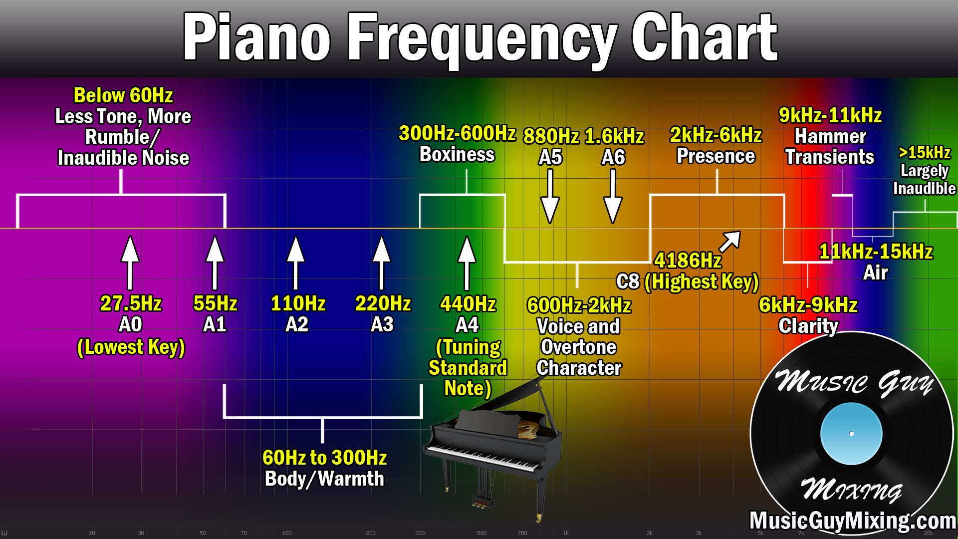Piano Frequency Chart Every Important Frequency To Know Music Guy 